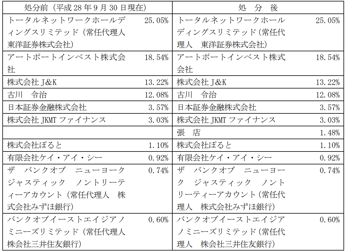 ＢＴＣボックス株式会社との資本業務提携および第三者割当による自己株式の処分に関するお知らせ - マーチャント・バンカーズ株式会社