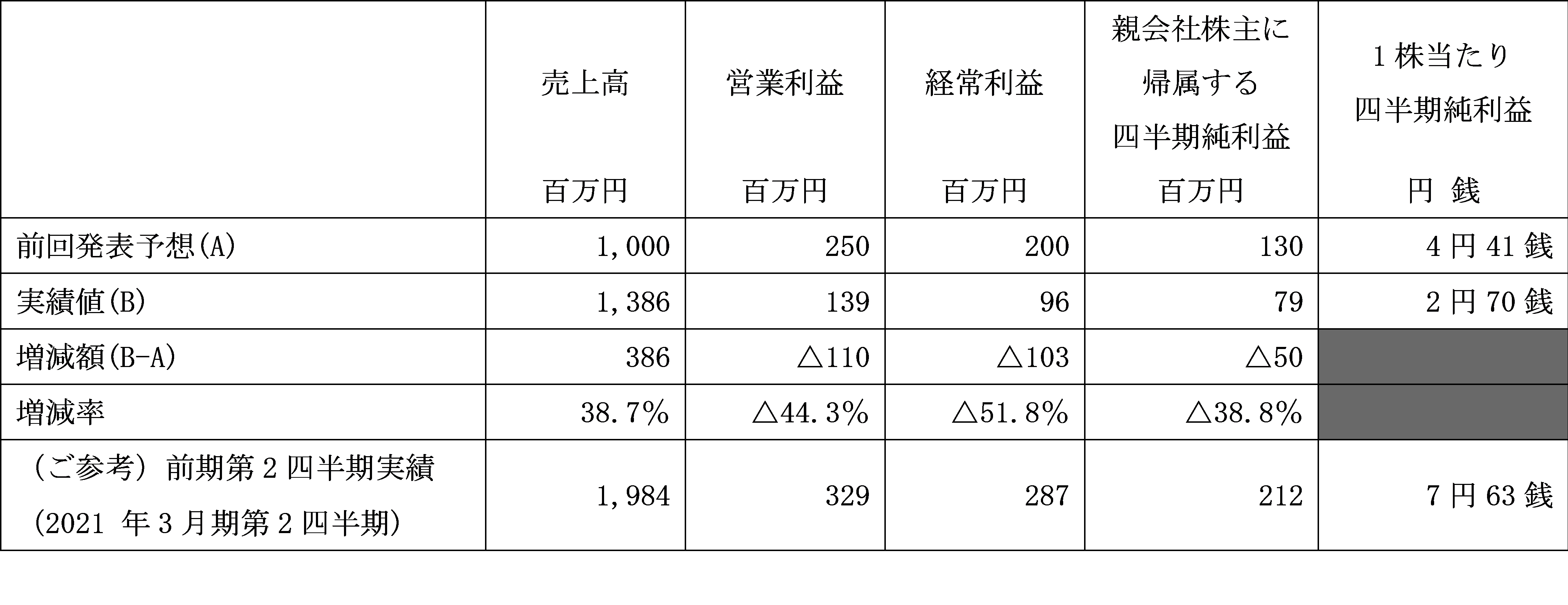 第2四半期連結業績予想と実績値との差異に関するお知らせ - マーチャント・バンカーズ株式会社