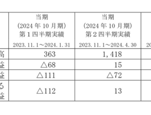 2024年10月期 第３四半期決算短信〔日本基準〕(連結)