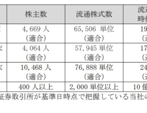 支配株主等に関する事項について