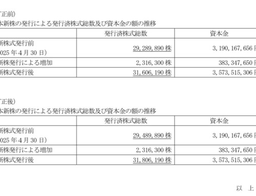 (訂正) 「第三者割当による新株式及び第17 回新株予約権の発行に係る 払込完了に関するお知らせ」の一部訂正について