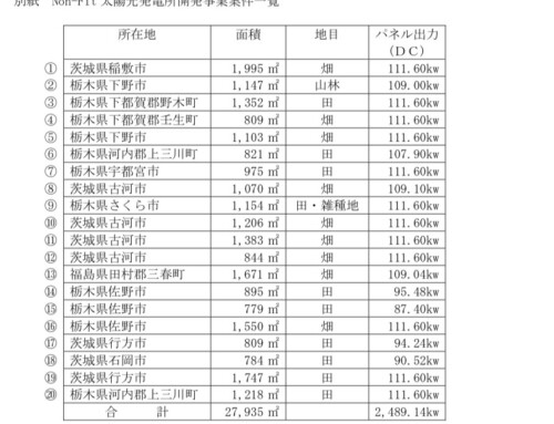 （開示事項の経過）ＨＴソーラー株式会社並びに株式会社ＲＥＩＴとの共同事業による Non-Fit 太陽光発電所開発事業開始のお知らせ