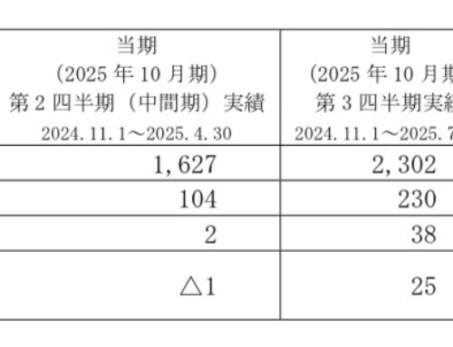 2025 年10 月期第3 四半期決算の概要について