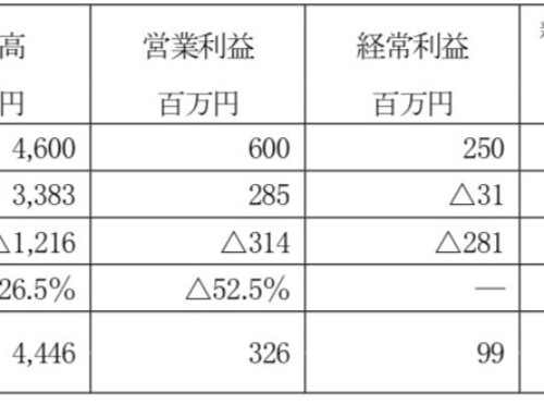 当期業績予想と実績値との差異及び特別損失計上に関するお知らせ