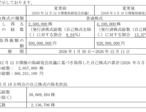 自己株式取得に係る事項の一部変更（増額）に関するお知らせ （会社法第165 条第2 項の規定による定款の定めに基づく自己株式の取得）