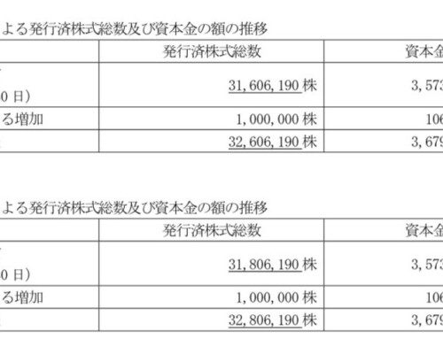 （訂正）「第三者割当による新株式及び第18 回新株予約権の発行に係る払込完了 に関するお知らせ」の一部訂正について