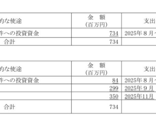 調達資金の資金使途並びに支出予定時期の変更に関するお知らせ