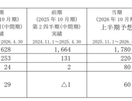 2026 年10 月期第２四半期（中間期）決算の概要について