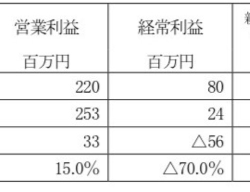 当上半期業績予想と実績値との差異並びに営業外費用の計上に関するお知らせ