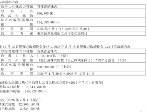 自己株式取得に係る事項の進捗状況に関するお知らせ
