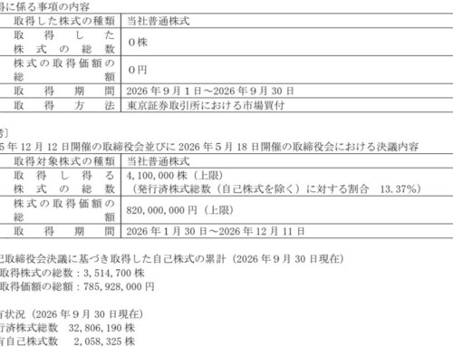 自己株式取得に係る事項の進捗状況に関するお知らせ